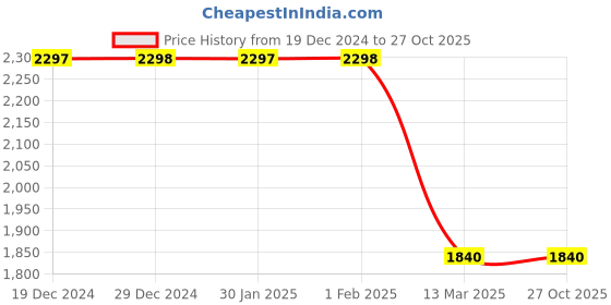 tatacliq.com Adidas Men's Flaze Mode Black Running Shoes adidas Price History Graph from 19 Dec 2024 to 27 Oct 2025