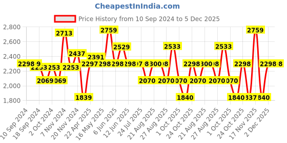 tatacliq.com Adidas Men's FLAZE MODE Blue Running Shoes adidas Price History Graph from 10 Sep 2024 to 5 Dec 2025