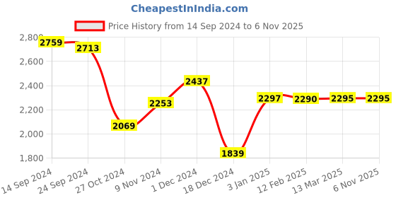 tatacliq.com Adidas Men's FLAZE MODE Green Running Shoes adidas Price History Graph from 14 Sep 2024 to 3 Nov 2025