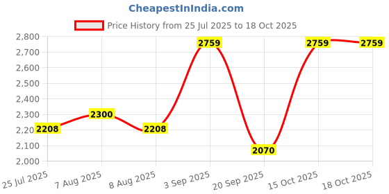 tatacliq.com adidas Men's Flaze Mode M Black & Green Running Shoes adidas Price History Graph from 25 Jul 2025 to 18 Oct 2025