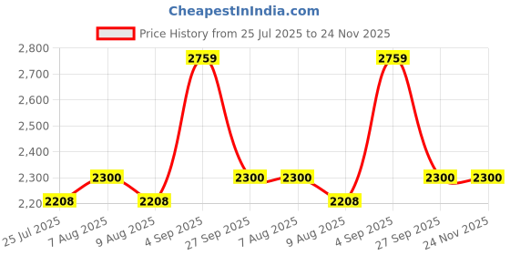 tatacliq.com adidas Men's Flaze Mode M Grey & Black Running Shoes adidas Price History Graph from 25 Jul 2025 to 24 Nov 2025