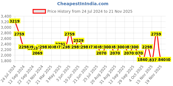 tatacliq.com Adidas Men's Flaze Mode Navy Running Shoes adidas Price History Graph from 24 Jul 2024 to 21 Nov 2025
