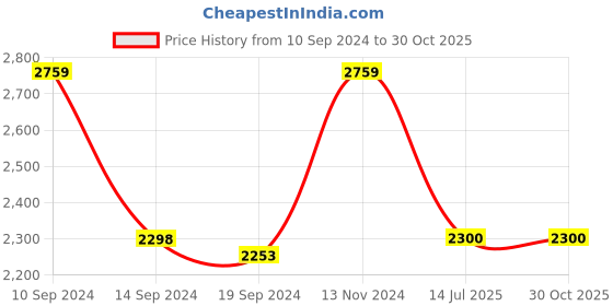 tatacliq.com Adidas Men's Flaze Mode Navy Running Shoes adidas Price History Graph from 10 Sep 2024 to 29 Oct 2025