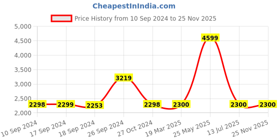 tatacliq.com Adidas Men's Flaze Mode Navy Running Shoes adidas Price History Graph from 10 Sep 2024 to 24 Nov 2025