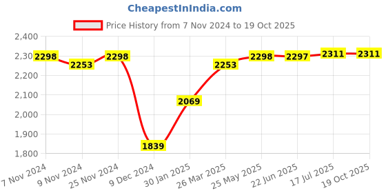 tatacliq.com Adidas Men's Flaze Mode Navy Running Shoes adidas Price History Graph from 7 Nov 2024 to 17 Oct 2025