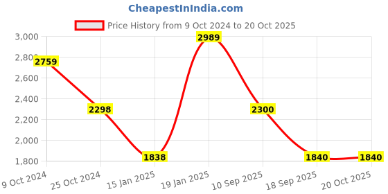 tatacliq.com Adidas Men's flaze mode White Running Shoes adidas Price History Graph from 9 Oct 2024 to 19 Oct 2025