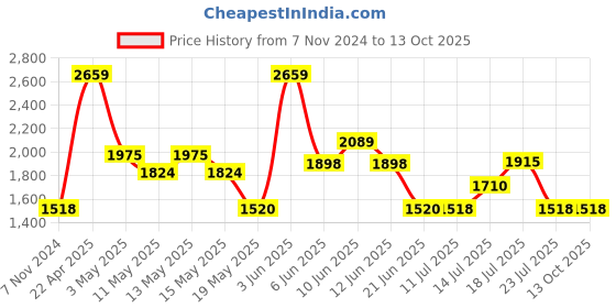tatacliq.com Adidas Men's Fleecewalk Grey Running Shoes adidas Price History Graph from 7 Nov 2024 to 13 Oct 2025