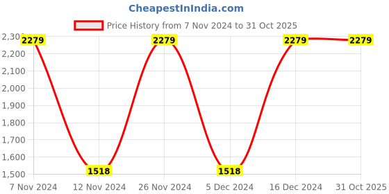tatacliq.com Adidas Men's Fleecewalk Grey Running Shoes adidas Price History Graph from 7 Nov 2024 to 31 Oct 2025
