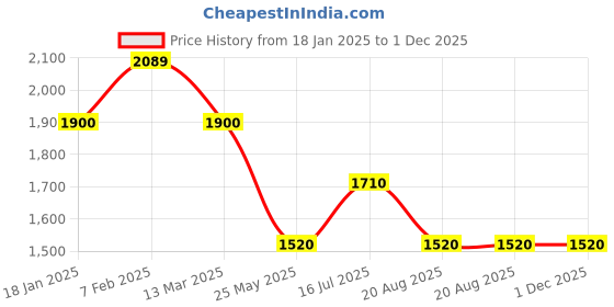 tatacliq.com Adidas Men's Fleecewalk Grey Running Shoes adidas Price History Graph from 18 Jan 2025 to 30 Nov 2025