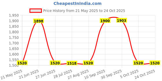 tatacliq.com Adidas Men's Fleecewalk M Navy Walking Shoes adidas Price History Graph from 21 May 2025 to 23 Oct 2025