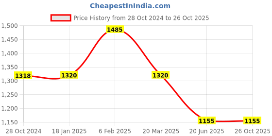 tatacliq.com Adidas Men's Fleecewalk M Teal Blue Running Shoes adidas Price History Graph from 28 Oct 2024 to 26 Oct 2025