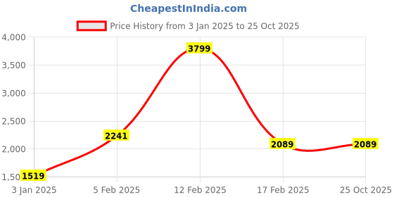 tatacliq.com Adidas Men's Flexpace Grey Outdoor Shoes adidas Price History Graph from 3 Jan 2025 to 24 Oct 2025