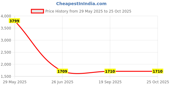 tatacliq.com Adidas Men's Flexpace Grey Outdoor Shoes adidas Price History Graph from 29 May 2025 to 24 Oct 2025