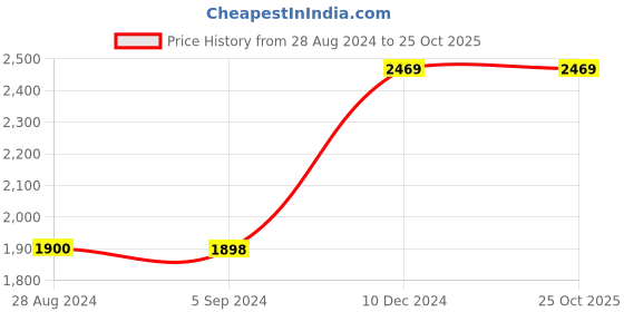 tatacliq.com Adidas Men's Flexpace M Blue Walking Shoes adidas Price History Graph from 28 Aug 2024 to 25 Oct 2025