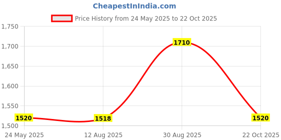 tatacliq.com Adidas Men's Flexpace M Blue Walking Shoes adidas Price History Graph from 24 May 2025 to 22 Oct 2025