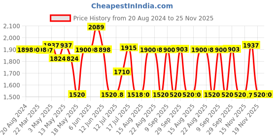 tatacliq.com Adidas Men's Flexpace M Grey Walking Shoes adidas Price History Graph from 20 Aug 2024 to 24 Nov 2025