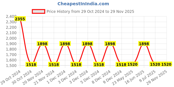 tatacliq.com Adidas Men's Flexpace M Grey Walking Shoes adidas Price History Graph from 29 Oct 2024 to 28 Nov 2025