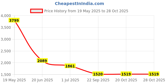 tatacliq.com Adidas Men's Flexpace Teal Blue Running Shoes adidas Price History Graph from 19 May 2025 to 27 Oct 2025