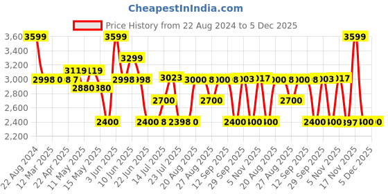 tatacliq.com Adidas Men's FlightSaber Green Running Shoes adidas Price History Graph from 22 Aug 2024 to 5 Dec 2025
