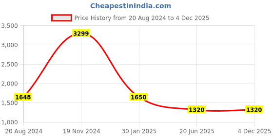 tatacliq.com Adidas Men's Flodean M Black Walking Shoes adidas Price History Graph from 20 Aug 2024 to 3 Dec 2025
