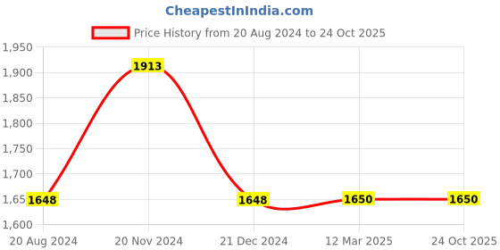 tatacliq.com Adidas Men's Flodean M Grey Walking Shoes adidas Price History Graph from 20 Aug 2024 to 23 Oct 2025