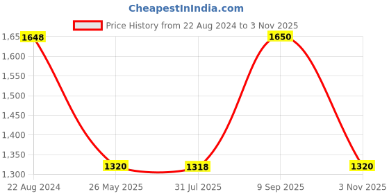 tatacliq.com Adidas Men's Flodean M Grey Walking Shoes adidas Price History Graph from 22 Aug 2024 to 3 Nov 2025
