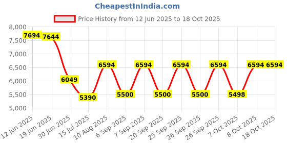 tatacliq.com Adidas Men's FLOWBOOST Black Running Shoes adidas Price History Graph from 12 Jun 2025 to 18 Oct 2025