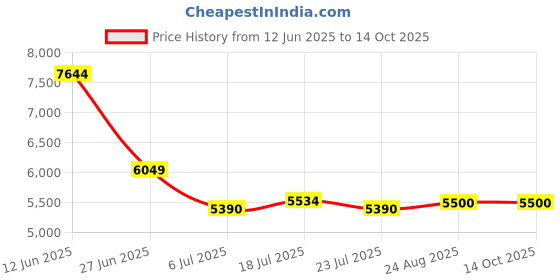 tatacliq.com Adidas Men's FLOWBOOST Black Running Shoes adidas Price History Graph from 12 Jun 2025 to 12 Oct 2025