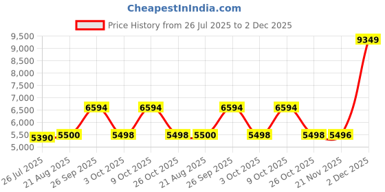 tatacliq.com Adidas Men's FLOWBOOST Black Running Shoes adidas Price History Graph from 26 Jul 2025 to 2 Dec 2025