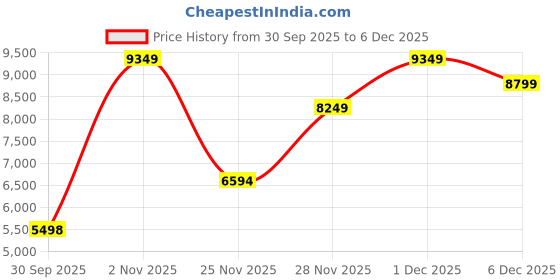 tatacliq.com Adidas Men's FLOWBOOST Black Running Shoes adidas Price History Graph from 30 Sep 2025 to 5 Dec 2025