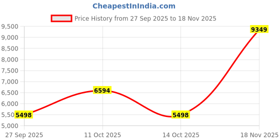 tatacliq.com Adidas Men's FLOWBOOST Black Running Shoes adidas Price History Graph from 27 Sep 2025 to 18 Nov 2025