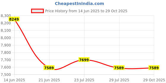 tatacliq.com Adidas Men's FLOWBOOST Blue Casual Sneakers adidas Price History Graph from 14 Jun 2025 to 28 Oct 2025