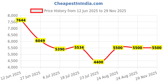 tatacliq.com Adidas Men's FLOWBOOST Blue Running Shoes adidas Price History Graph from 12 Jun 2025 to 29 Nov 2025