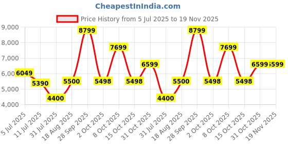 tatacliq.com Adidas Men's FLOWBOOST Blue Running Shoes adidas Price History Graph from 5 Jul 2025 to 19 Nov 2025