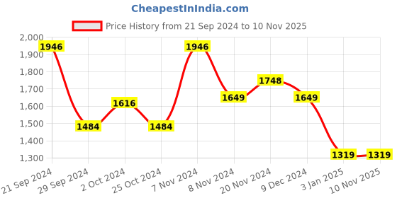 tatacliq.com Adidas Men's Fluento Blue Running Shoes adidas Price History Graph from 21 Sep 2024 to 7 Nov 2025