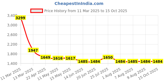 tatacliq.com Adidas Men's Fluento Blue Running Shoes adidas Price History Graph from 11 Mar 2025 to 14 Oct 2025