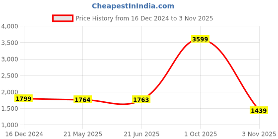 tatacliq.com Adidas Men's Fluento Grey Running Shoes adidas Price History Graph from 16 Dec 2024 to 3 Nov 2025