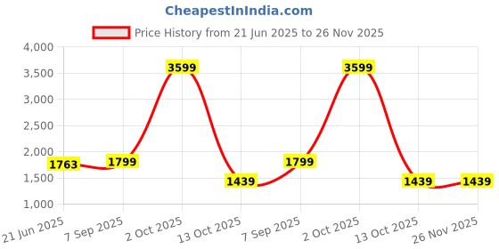 tatacliq.com Adidas Men's Fluento Grey Running Shoes adidas Price History Graph from 21 Jun 2025 to 25 Nov 2025