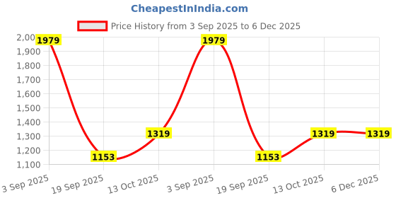 tatacliq.com adidas Men's Fluento M Blue & White Running Shoes adidas Price History Graph from 3 Sep 2025 to 6 Dec 2025