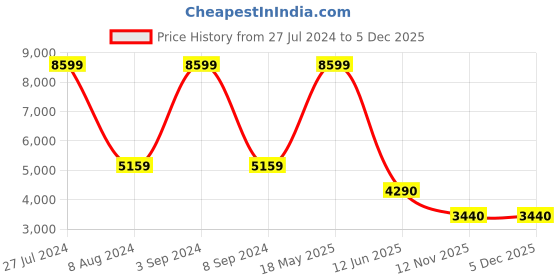 tatacliq.com Adidas Men's FLUIDFLOW 2.0 Blue Running Shoes adidas Price History Graph from 27 Jul 2024 to 4 Dec 2025