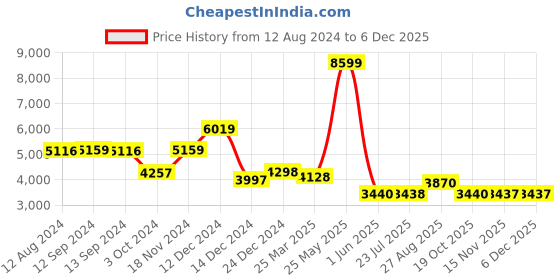 tatacliq.com Adidas Men's FLUIDFLOW 2.0 Blue Running Shoes adidas Price History Graph from 12 Aug 2024 to 4 Dec 2025