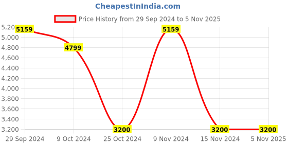 tatacliq.com Adidas Men's FLUIDFLOW 2.0 Core Black Running Shoes adidas Price History Graph from 29 Sep 2024 to 4 Nov 2025