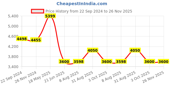 tatacliq.com Adidas Men's FLUIDFLOW 2.0 Grey Running Shoes adidas Price History Graph from 22 Sep 2024 to 25 Nov 2025