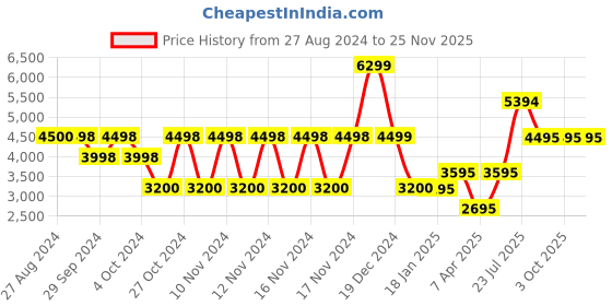 tatacliq.com Adidas Men's Fluidflow 2.0 Grey Running Shoes adidas Price History Graph from 27 Aug 2024 to 24 Nov 2025