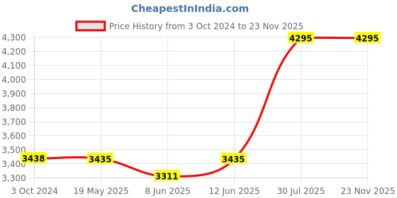 tatacliq.com Adidas Men's FLUIDFLOW 2.0 Grey Running Shoes adidas Price History Graph from 3 Oct 2024 to 20 Nov 2025
