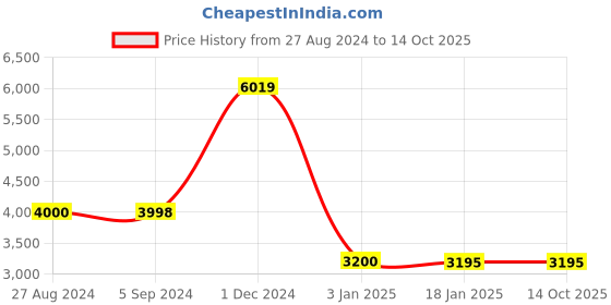 tatacliq.com Adidas Men's FLUIDFLOW 2.0 White Running Shoes adidas Price History Graph from 27 Aug 2024 to 12 Oct 2025