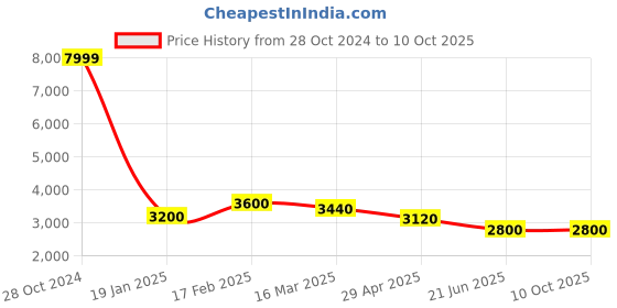 tatacliq.com Adidas Men's FLUIDFLOW 2.0 White Running Shoes adidas Price History Graph from 28 Oct 2024 to 9 Oct 2025