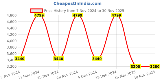 tatacliq.com Adidas Men's FLUIDFLOW 2.0 White Running Shoes adidas Price History Graph from 7 Nov 2024 to 29 Nov 2025