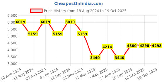 tatacliq.com Adidas Men's FLUIDFLOW 3.0 Black Running Shoes adidas Price History Graph from 18 Aug 2024 to 18 Oct 2025