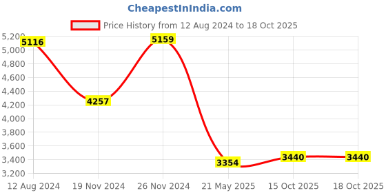 tatacliq.com Adidas Men's FLUIDFLOW 3.0 Black Running Shoes adidas Price History Graph from 12 Aug 2024 to 18 Oct 2025